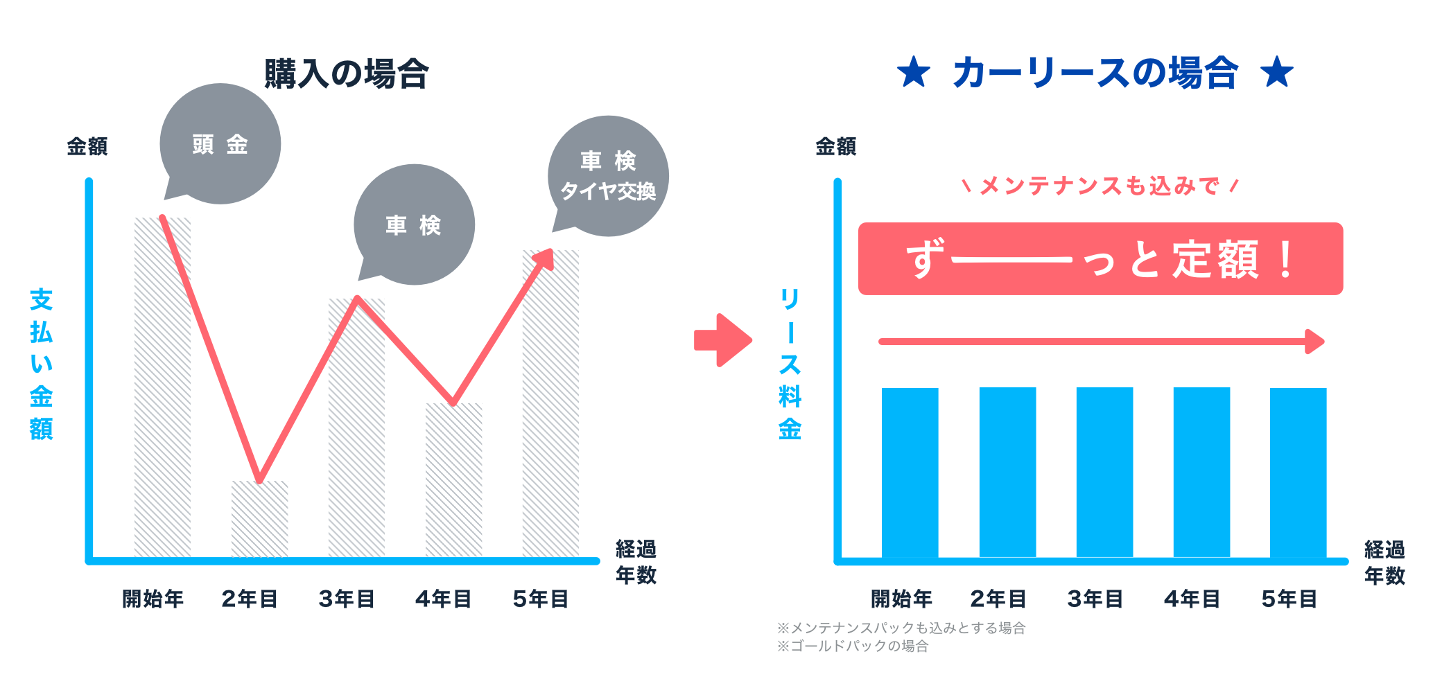 ローン購入の場合とカーリースの場合の支払い金額のグラフの比較