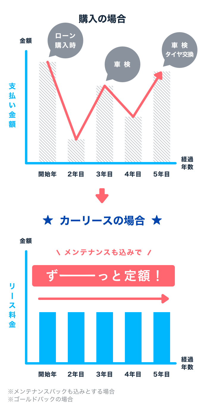 ローン購入の場合とカーリースの場合の支払い金額のグラフの比較