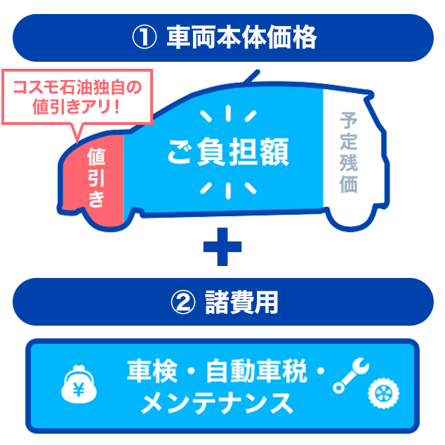 ①車両本体価格＋②諸費用