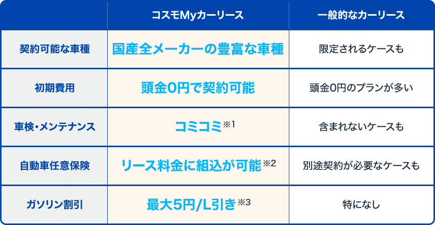 コスモMyカーリースでは、国内全メーカー・全車種ご契約可能!頭金0円だから初期費用の心配なし!車検・メンテナンスはコミコミ!(ご契約いただくメンテナンスパックによって変わります)自動車任意保険をご希望の方はリース料金に組込が可能(取り扱っていない店舗もあります)ガソリン割引が最大5円/L引き(コスモ・ザ・カードでのお支払いが対象・月間100Lまで)