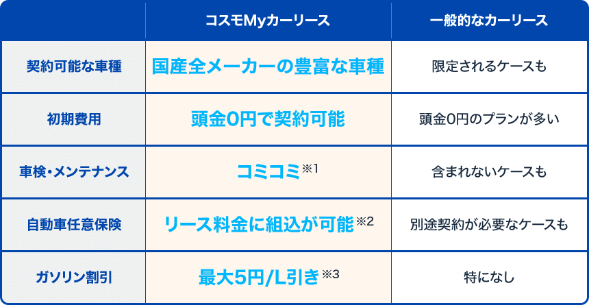 コスモMyカーリースでは、国内全メーカー・全車種ご契約可能！頭金0円だから初期費用の心配なし！車検・メンテナンスはコミコミ！（ご契約いただくメンテナンスパックによって変わります）自動車任意保険をご希望の方はリース料金に組込が可能（取り扱っていない店舗もあります）ガソリン割引が最大5円/L引き（コスモ・ザ・カードでのお支払いが対象・月間100Lまで）