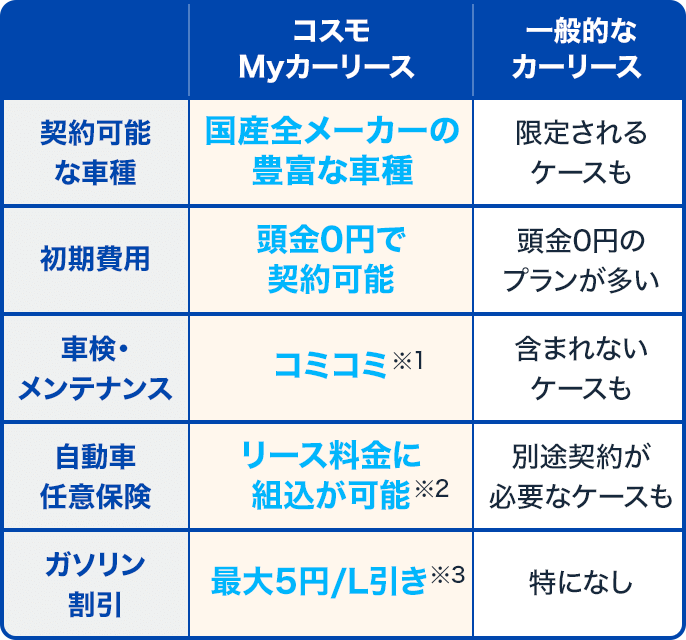 コスモMyカーリースでは、国内全メーカー・全車種ご契約可能!頭金0円だから初期費用の心配なし!車検・メンテナンスはコミコミ!(ご契約いただくメンテナンスパックによって変わります)自動車任意保険をご希望の方はリース料金に組込が可能(取り扱っていない店舗もあります)ガソリン割引が最大5円/L引き(コスモ・ザ・カードでのお支払いが対象・月間100Lまで)