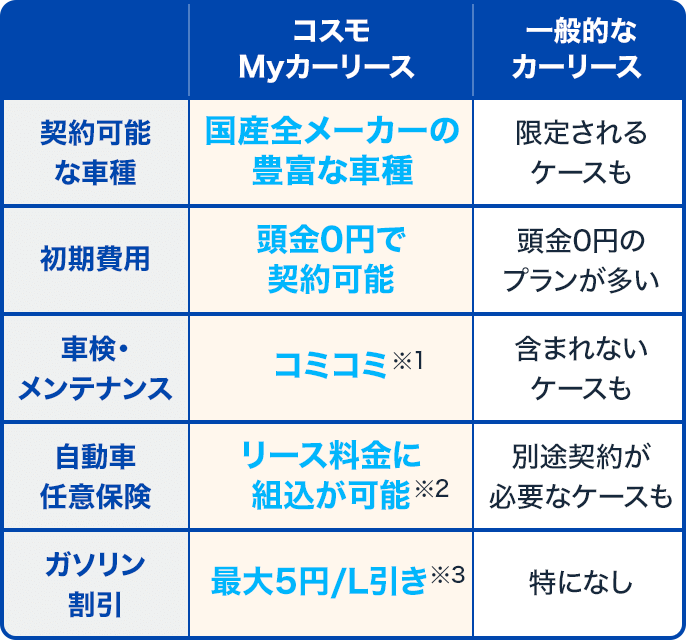 コスモMyカーリースでは、国内全メーカー・全車種ご契約可能！頭金0円だから初期費用の心配なし！車検・メンテナンスはコミコミ！（ご契約いただくメンテナンスパックによって変わります）自動車任意保険をご希望の方はリース料金に組込が可能（取り扱っていない店舗もあります）ガソリン割引が最大5円/L引き（コスモ・ザ・カードでのお支払いが対象・月間100Lまで）