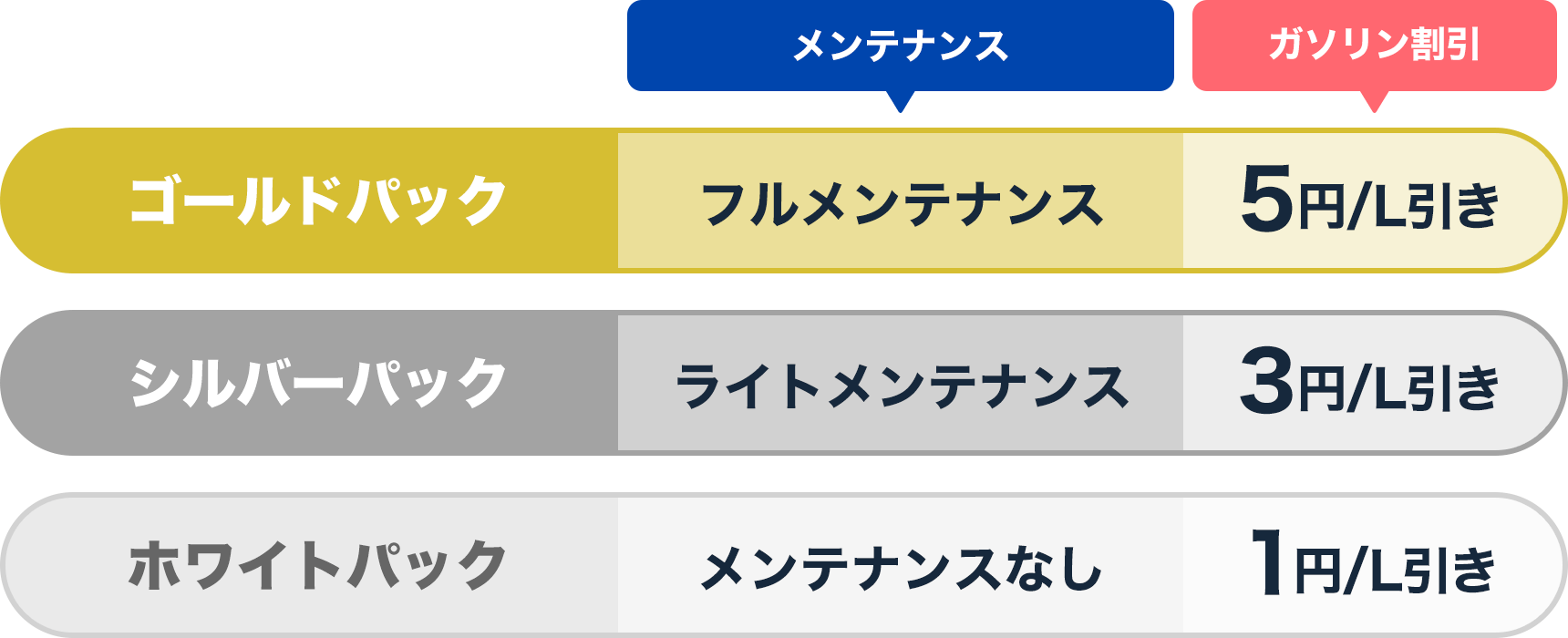 ゴールドパック：フルメンテナンス 5円/L引き｜シルバーパック：ライトメンテナンス 3円/L引き｜ホワイトパック：メンテナンスなし 1円/L引き