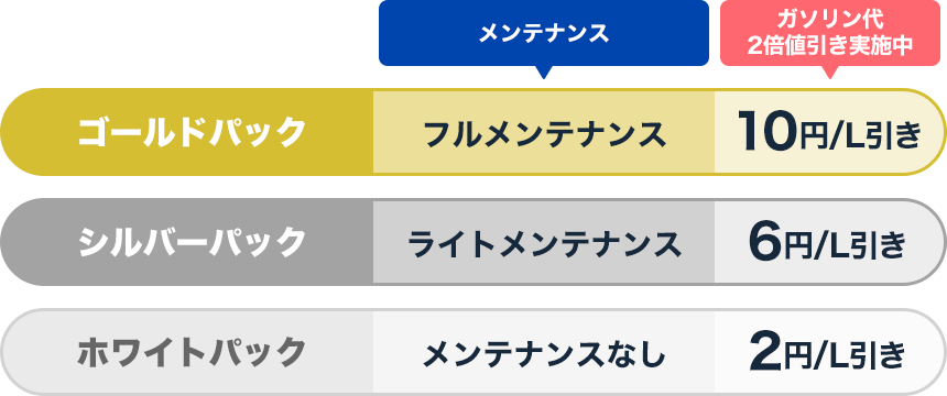 ゴールドパック：フルメンテナンス 10円/L引き｜シルバーパック：ライトメンテナンス 6円/L引き｜ホワイトパック：メンテナンスなし 2円/L引き