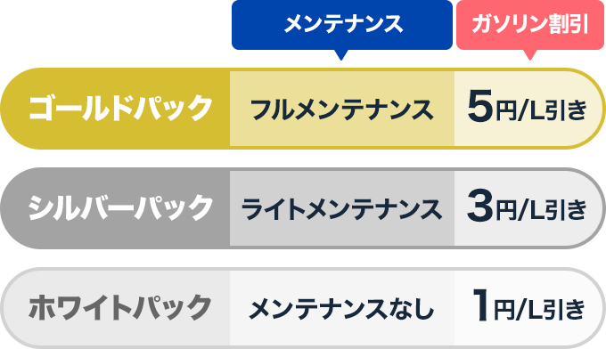 ゴールドパック：フルメンテナンス 5円/L引き｜シルバーパック：ライトメンテナンス 3円/L引き｜ホワイトパック：メンテナンスなし 1円/L引き