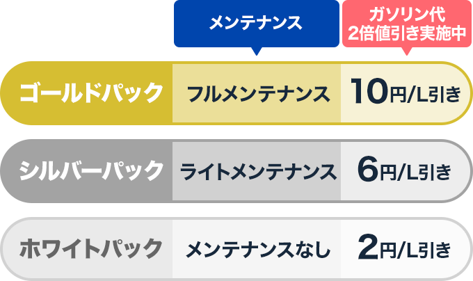ゴールドパック：フルメンテナンス 10円/L引き｜シルバーパック：ライトメンテナンス 6円/L引き｜ホワイトパック：メンテナンスなし 2円/L引き