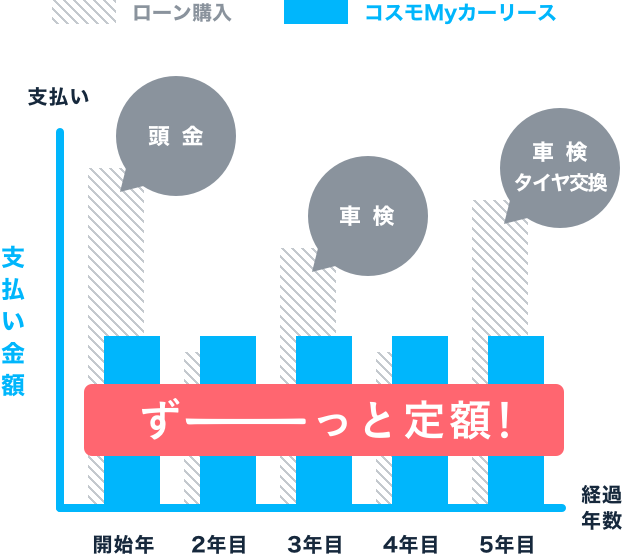 リース料金　ローン購入時、車検、車検・タイヤ交換　ずーっと定額！