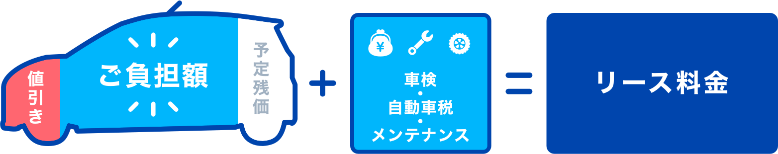 カーリースの仕組み。契約終了時の中古車予想価格にあたる「予定残存価格」を差し引いてリース料を設定します。さらに、コスモ石油だからこそ可能な車両価格の値引きにより、おトクにご利用いただけます。