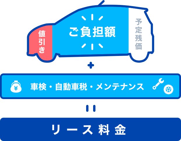 カーリースの仕組み。契約終了時の中古車予想価格にあたる「予定残存価格」を差し引いてリース料を設定します。さらに、コスモ石油だからこそ可能な車両価格の値引きにより、おトクにご利用いただけます。