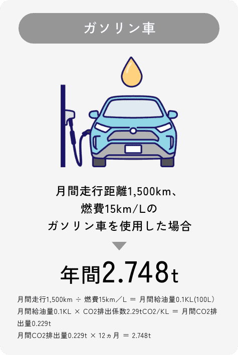 ガソリン車のCO2排出量