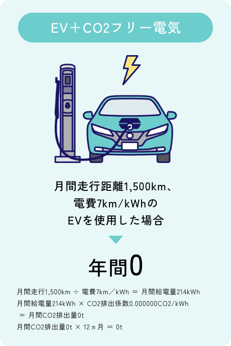 EV＋CO2フリー電気のCO2排出量