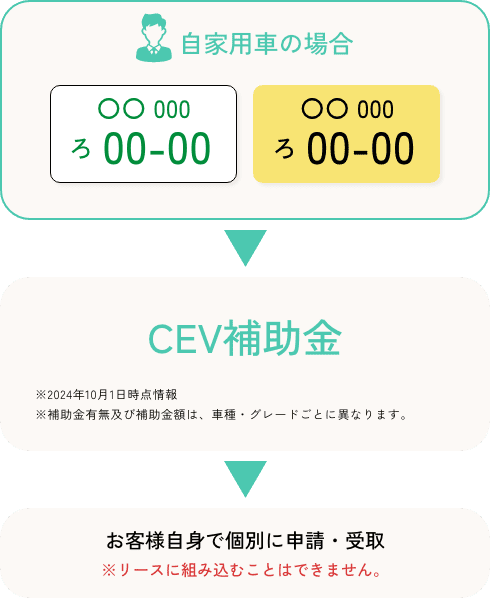 自家用車の場合