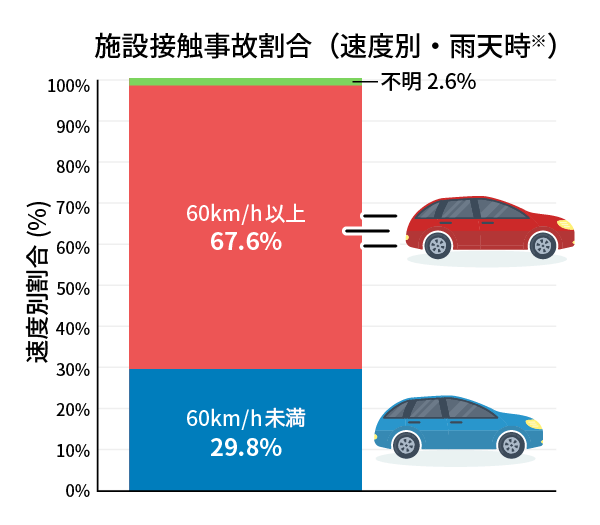 雨の日は事故多発 安全運転のために必要なこととは コスモmyカーリース コスモ石油