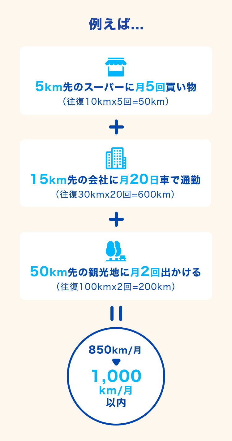 リース車の月間走行イメージの解説