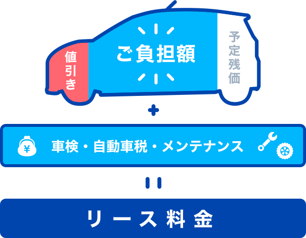 カーリースの仕組みを解説する図