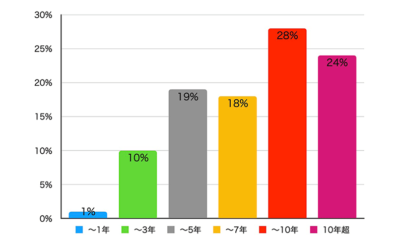 車の平均保有期間を表すグラフ