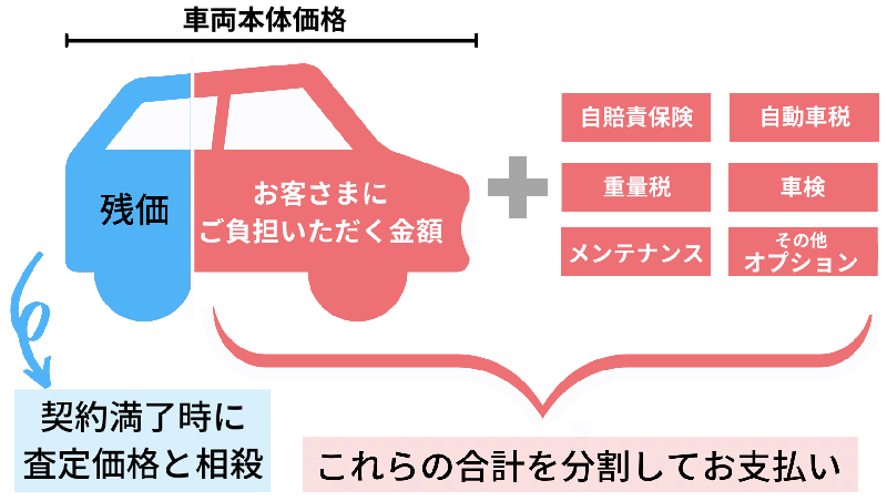 カーリースの残価について説明するイラスト