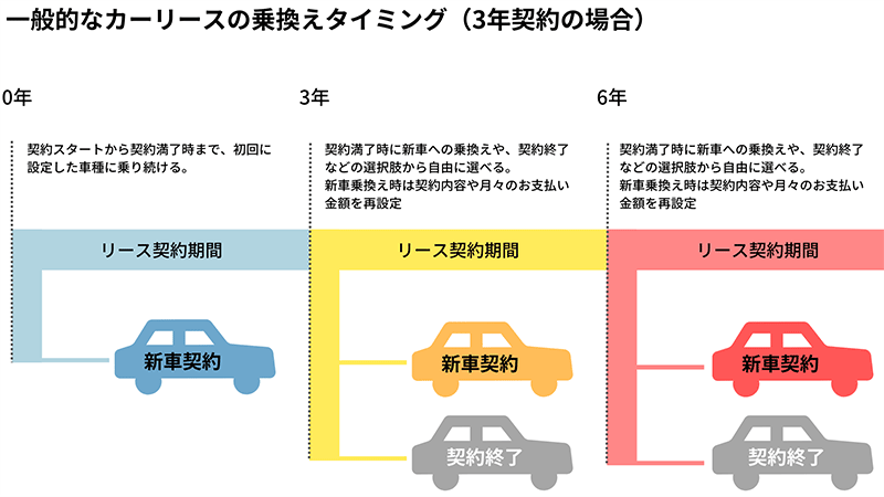 契約満了時の乗換えについて説明するイラスト