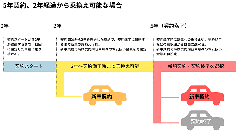 契約途中の乗換えを説明するイラスト