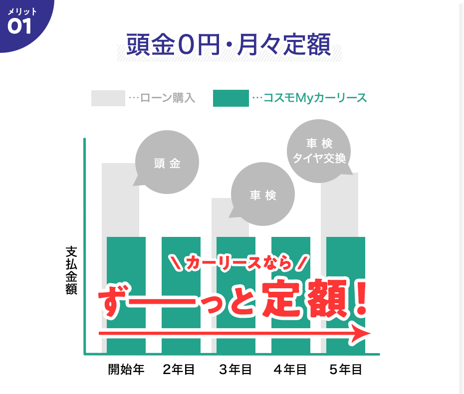 頭金0円・月々定額