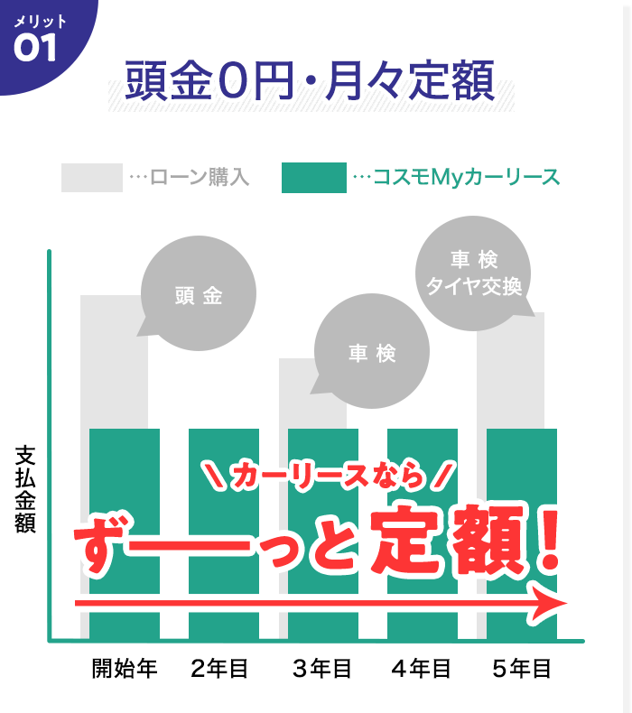 頭金0円・月々定額