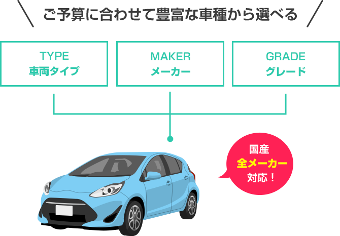 ご予算に合わせて豊富な車種から選べる