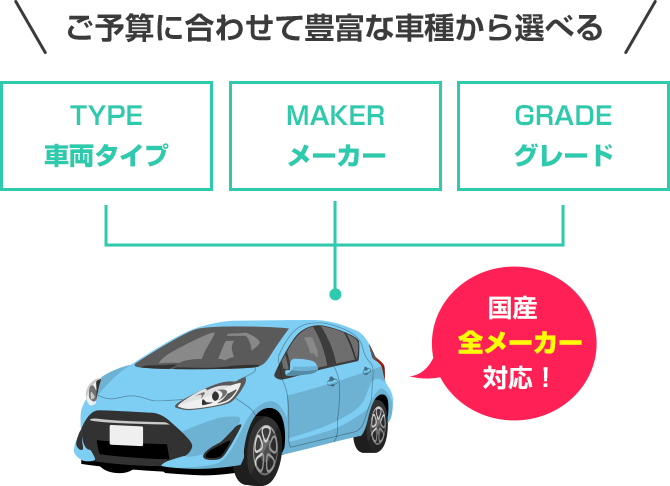 ご予算に合わせて豊富な車種から選べる